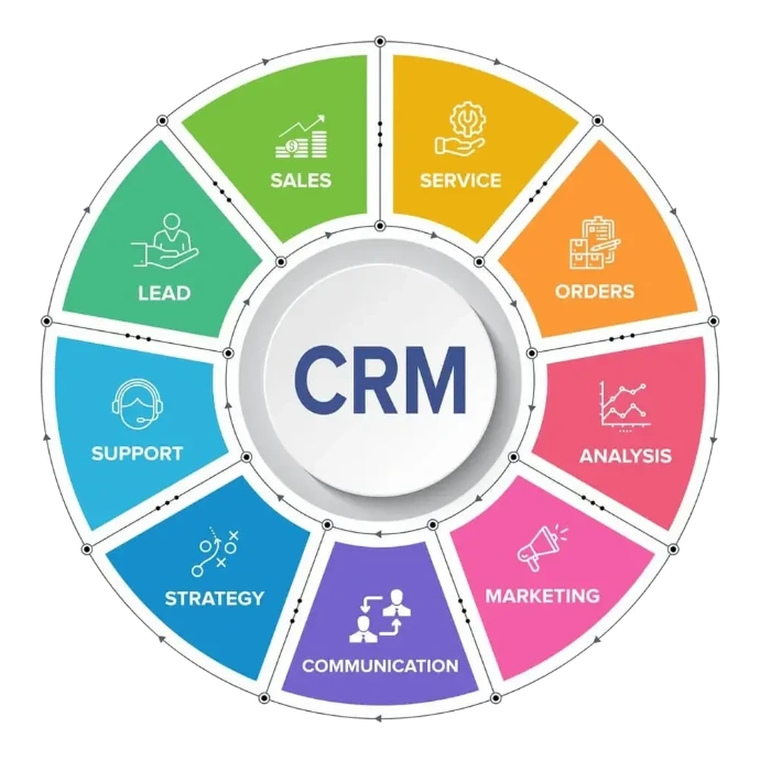 CRM features wheel